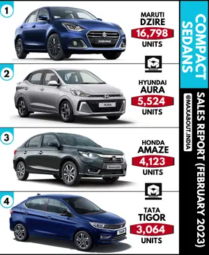 Compact Sedans Sales Report (All India - February 2023)